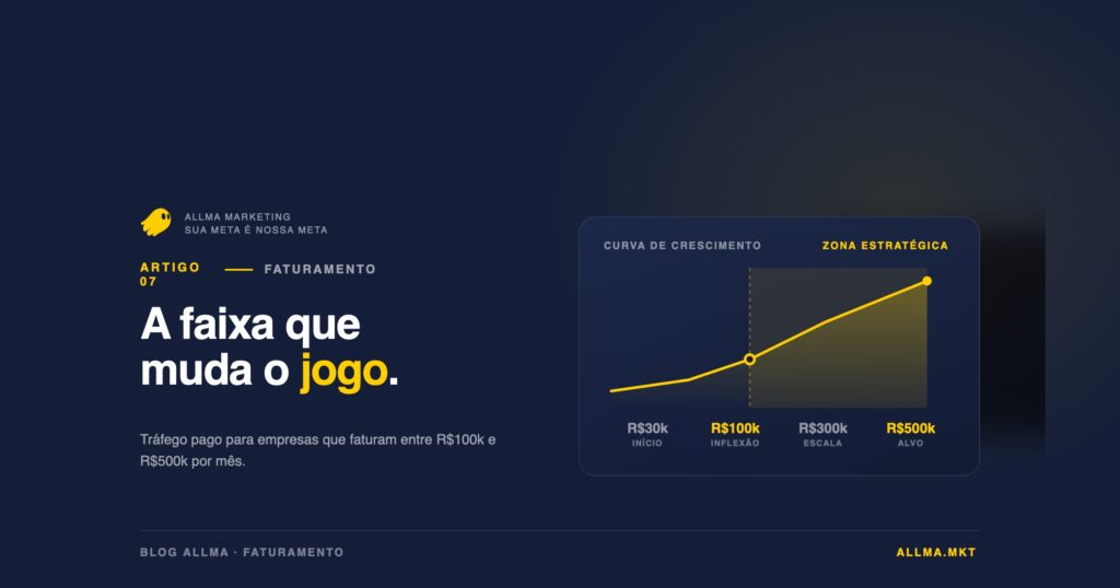 Entenda por que empresas nessa faixa de faturamento precisam de uma abordagem específica de tráfego pago e quais estratégias sustentam crescimento nesse estágio.