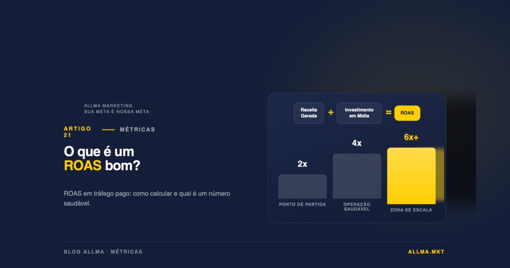 Entenda o que é ROAS, como calcular corretamente e por que ele não é a métrica final para avaliar o resultado real do seu investimento em tráfego pago.