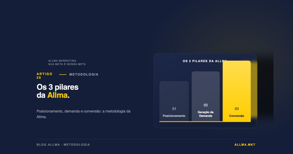 Conheça os três pilares de marketing de performance da Allma: posicionamento, geração de demanda e conversão, e como eles se aplicam a qualquer negócio.