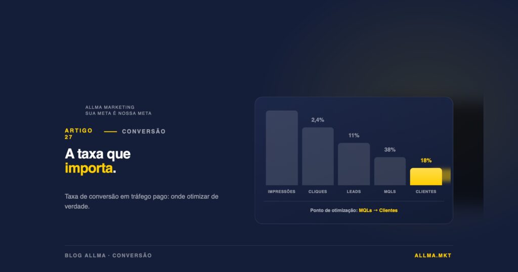 Entenda o que é taxa de conversão no tráfego pago, onde ela se aplica em cada etapa do funil e como aumentá-la sem precisar investir mais em mídia.