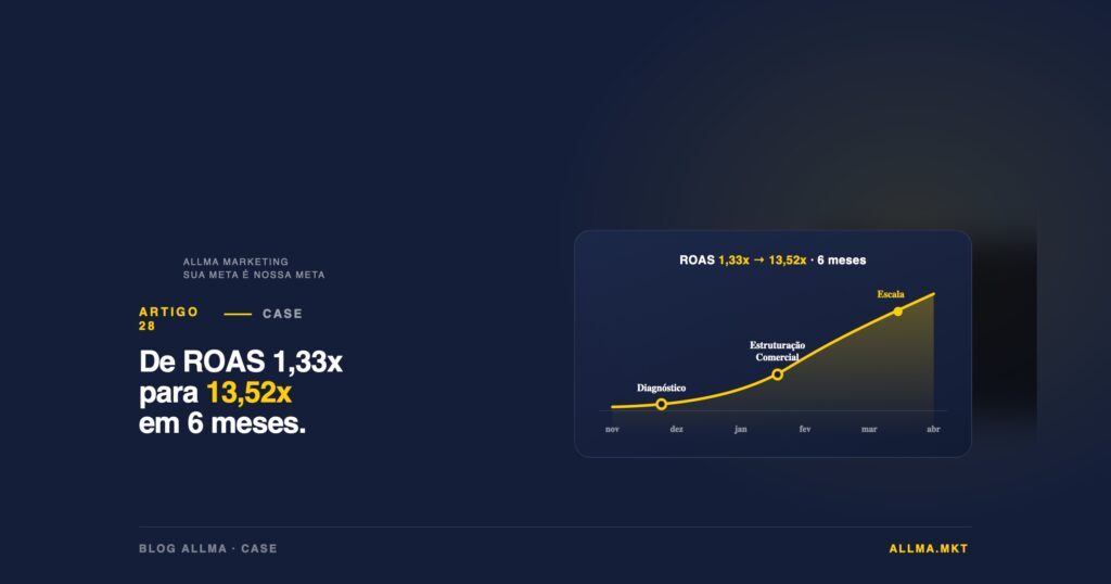 Case real: clínica de tricologia premium em São Paulo sai de ROAS 1,33x para 13,52x em 6 meses com diagnóstico de funil comercial e tráfego pago estratégico da Allma.