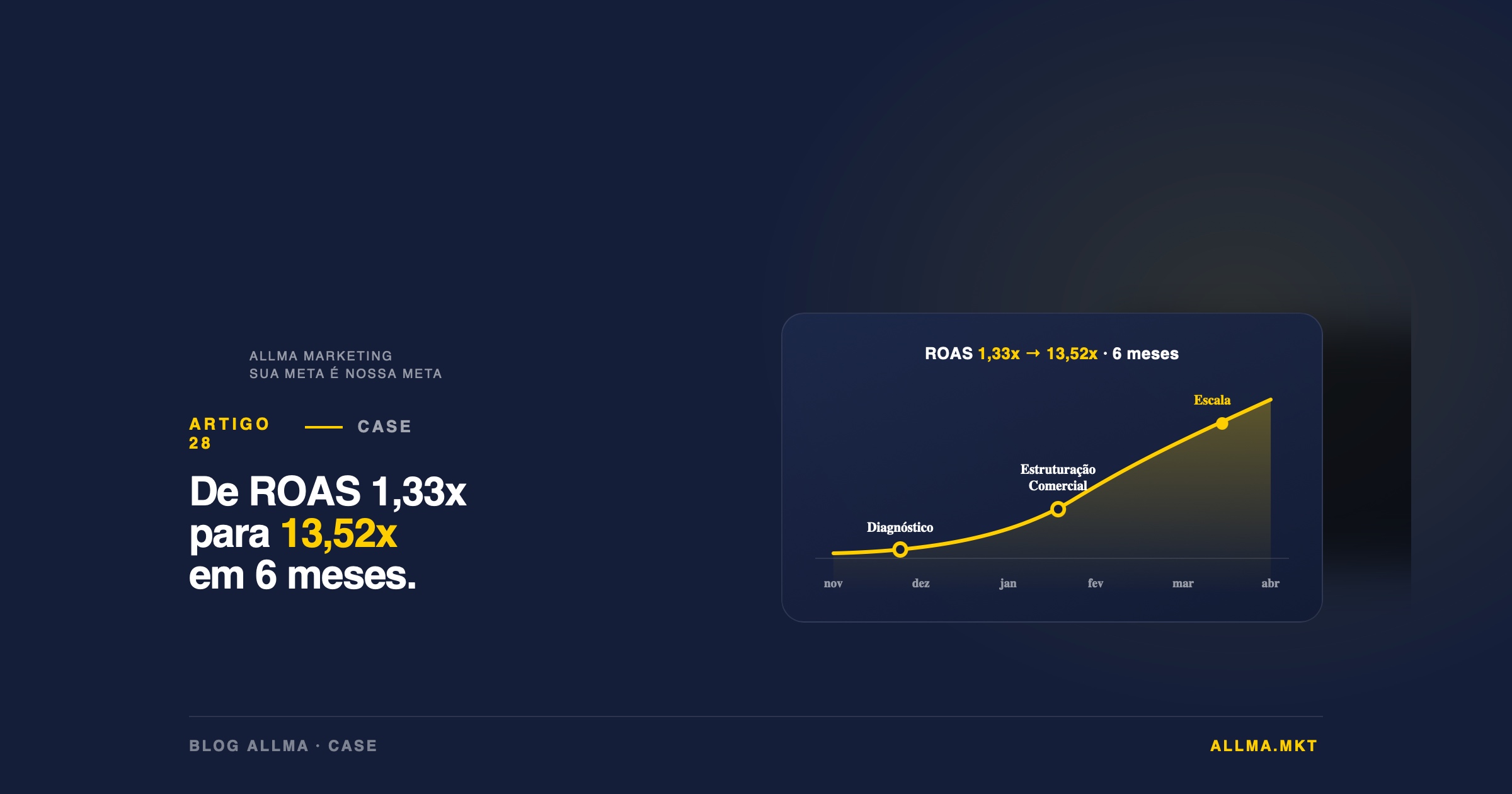 Case real: clínica de tricologia premium em São Paulo sai de ROAS 1,33x para 13,52x em 6 meses com diagnóstico de funil comercial e tráfego pago estratégico da Allma.